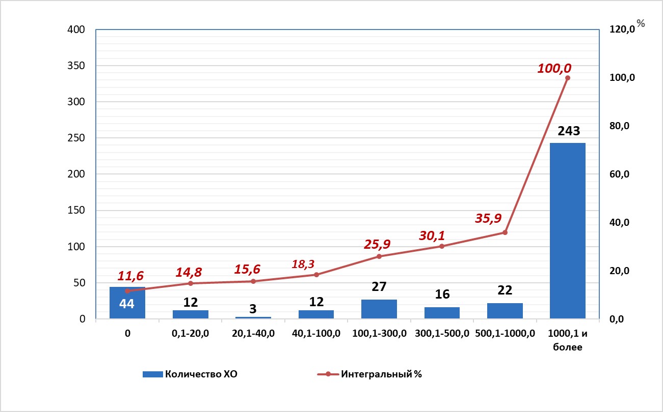 Распределение выручки МИП