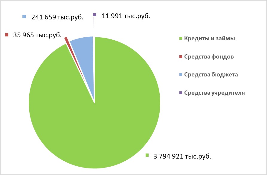 Структура привлеченных МИП средств по источникам