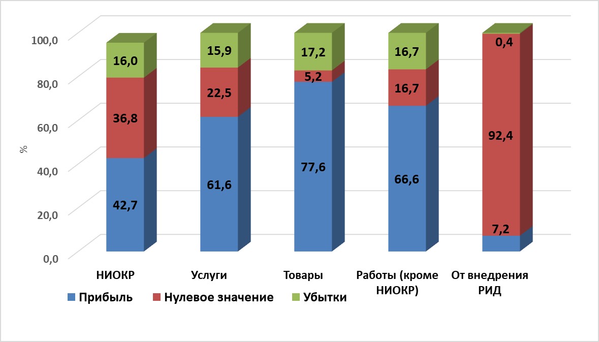 Структура чистой прибыли в распределении видов деятельности МИП