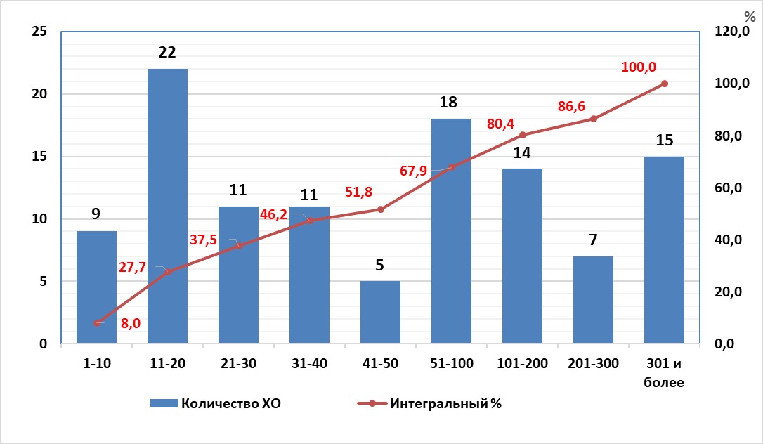 Размер площадей, арендуемых МИП у учредителей